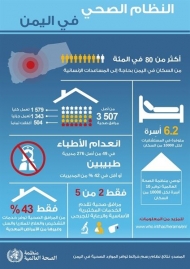 الصحة العالمية: تدهور كبير للوضع الصحي وتوقف1800 مرفق عن العمل في اليمن
