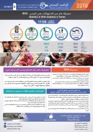 اكثر من 17 الف انتهاكا بحق المدنيين ارتكبتها الميليشيات خلال 2016