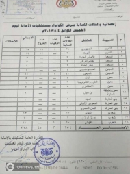 الصحة العالمية:تفشي الكوليرا في اليمن أودى بحياة25شخصا